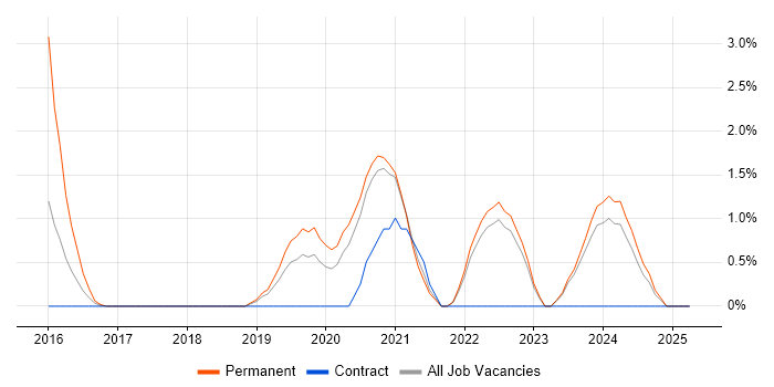Job vacancy trend for GitLab in Chester Job vacancy trend for GitLab in Chester