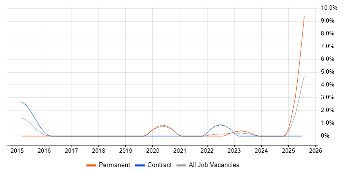 Job vacancy trend for Go in Chester