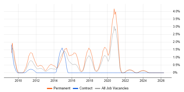 Google Analytics job vacancy trend in Chester