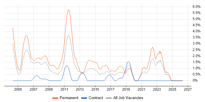 Graduate job vacancy trend in Chester