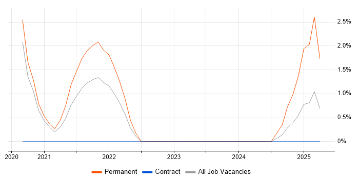 Job vacancy trend for Grafana in Chester