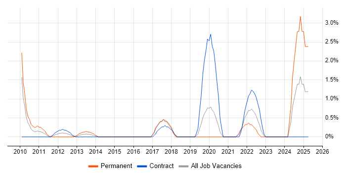 Job vacancy trend for GRC in Chester