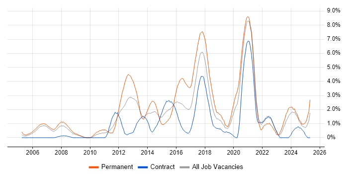 Job vacancy trend for Greenfield Project in Chester