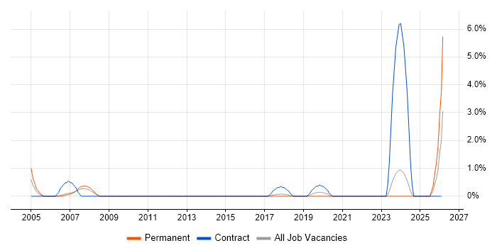 GxP job vacancy trend in Chester