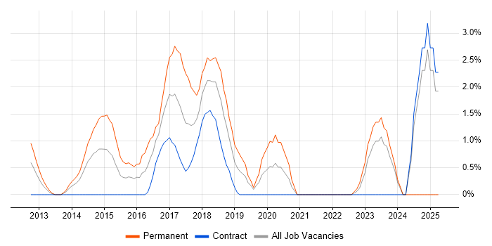 Job vacancy trend for Hadoop in Chester