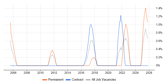 Hardware Maintenance job vacancy trend in Chester