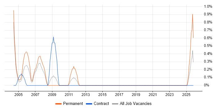 Help Desk Engineer job vacancy trend in Chester