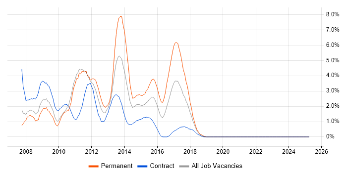 Job vacancy trend for Hibernate in Chester