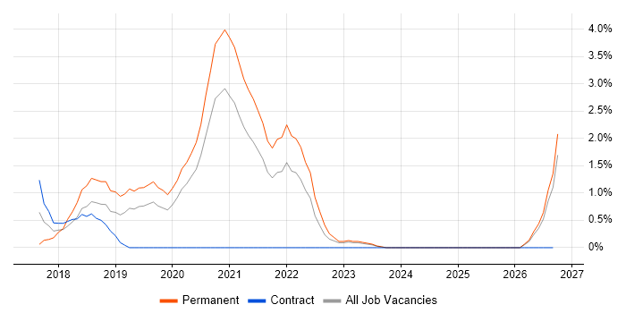 Housing Association job vacancy trend in Chester