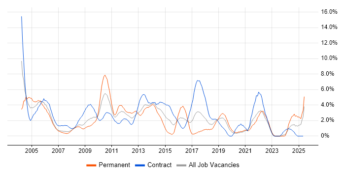 Job vacancy trend for HP in Chester