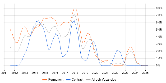 Job vacancy trend for HTML5 in Chester