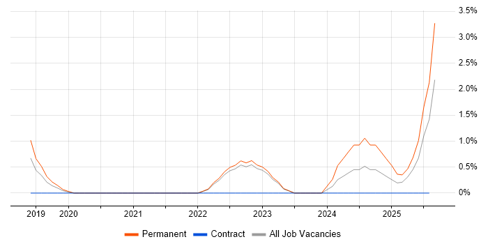 Job vacancy trend for HubSpot in Chester