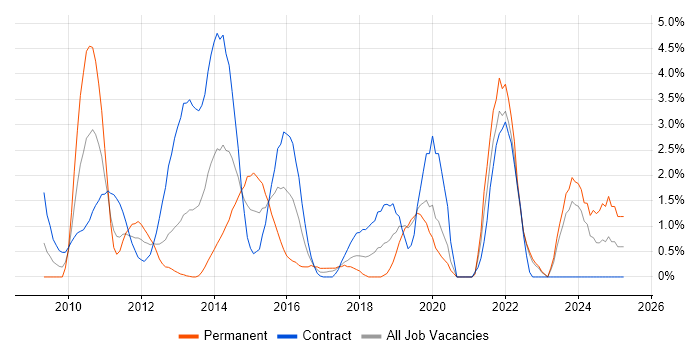 Job vacancy trend for Hyper-V in Chester