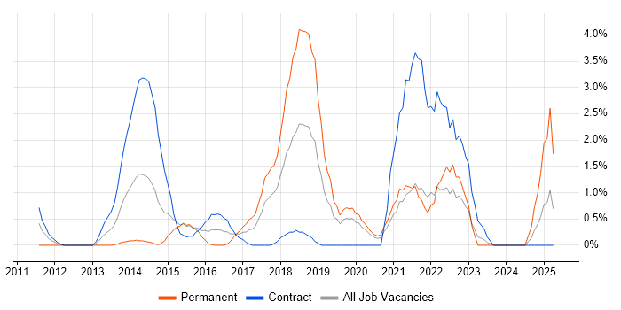 Job vacancy trend for IaaS in Chester