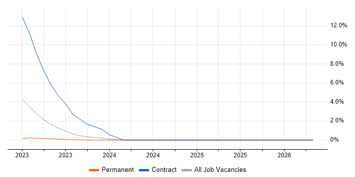 IBM Watson job vacancy trend in Chester