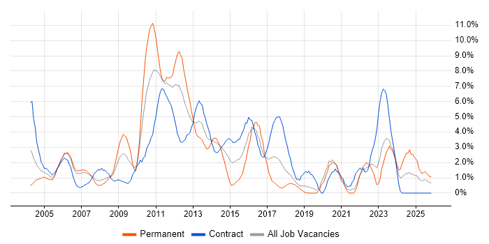 IBM job vacancy trend in Chester