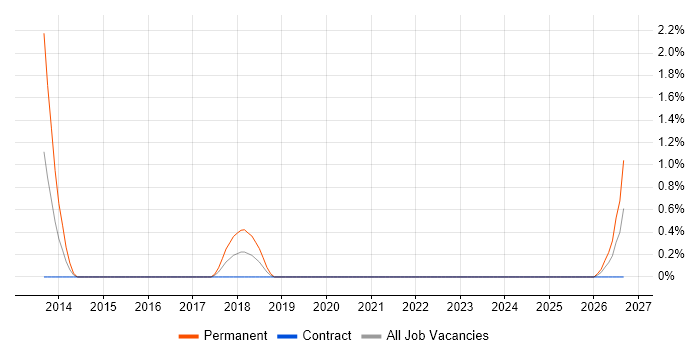 IFS job vacancy trend in Chester