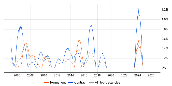 Implementation Manager job vacancy trend in Chester