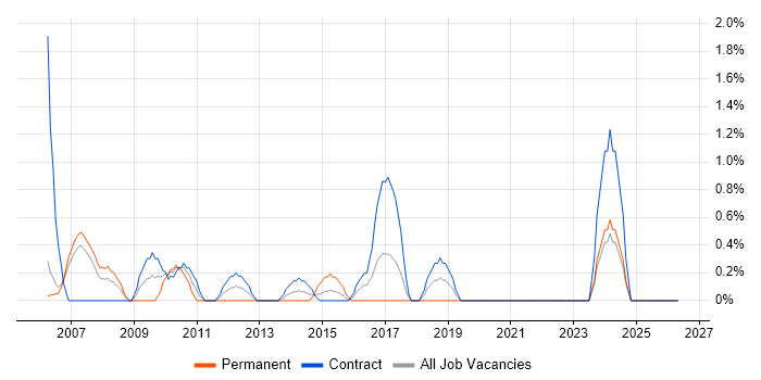 Implementation Project Manager job vacancy trend in Chester