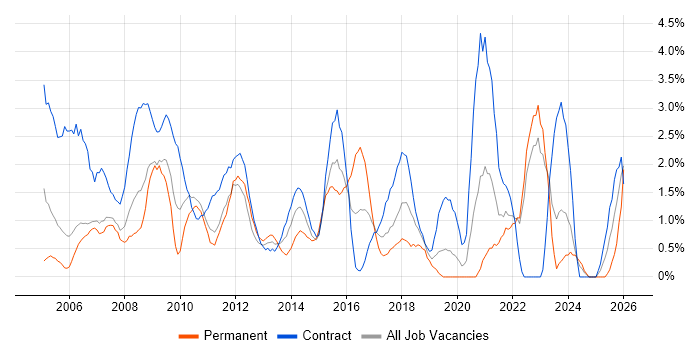Incident Management job vacancy trend in Chester
