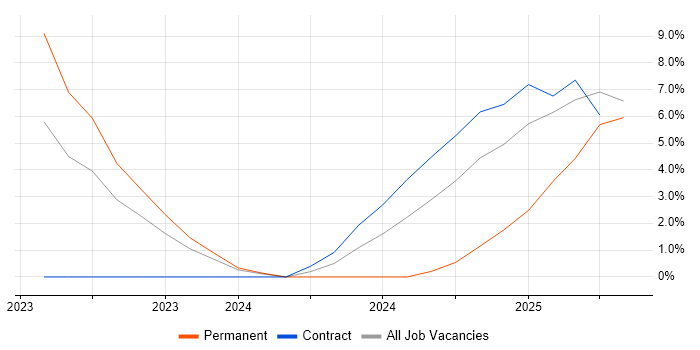 Job vacancy trend for Inclusion and Diversity in Chester Job vacancy trend for Inclusion and Diversity in Chester