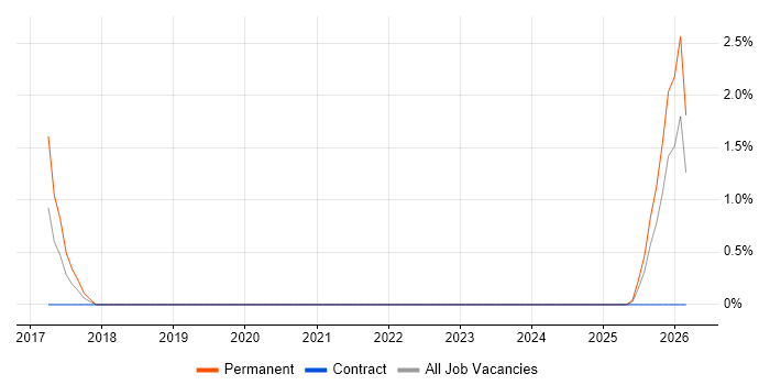 Industry 4.0 job vacancy trend in Chester