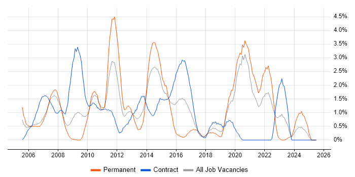 Job vacancy trend for Influencing Skills in Chester