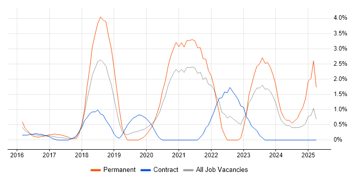 Job vacancy trend for Infrastructure as Code in Chester