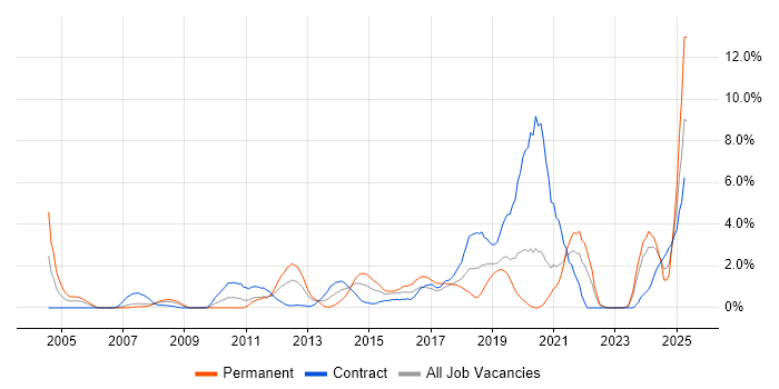 Job vacancy trend for Infrastructure Engineer in Chester Job vacancy trend for Infrastructure Engineer in Chester