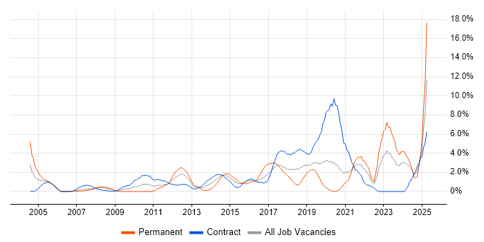 Job vacancy trend for Infrastructure Engineering in Chester Job vacancy trend for Infrastructure Engineering in Chester