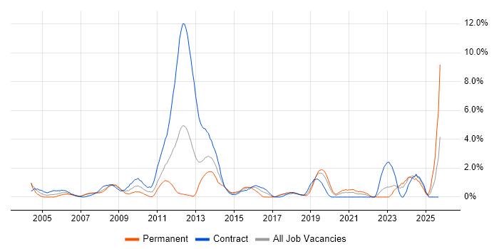 Infrastructure Manager job vacancy trend in Chester