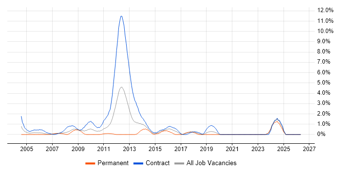 Infrastructure Project Manager job vacancy trend in Chester