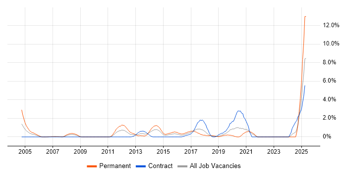 Job vacancy trend for Infrastructure Support in Chester Job vacancy trend for Infrastructure Support in Chester