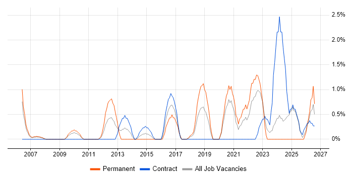 Innovative Thinking job vacancy trend in Chester
