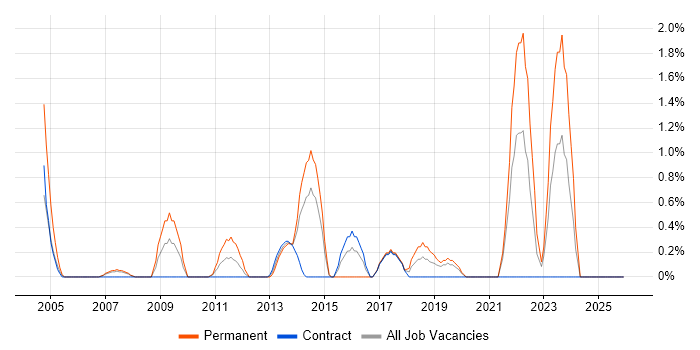 Insight Analyst job vacancy trend in Chester