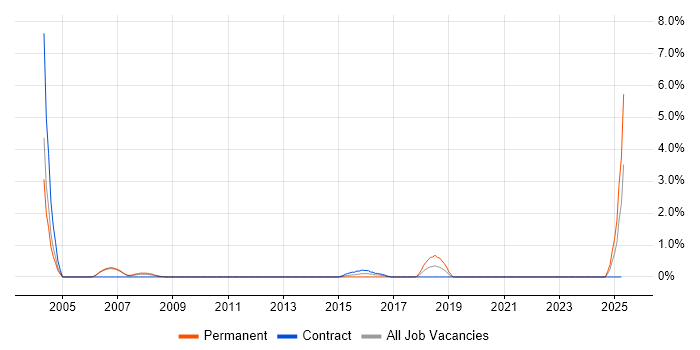 Job vacancy trend for Integration Engineer in Chester