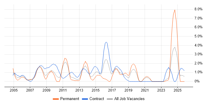 Integration Testing job vacancy trend in Chester