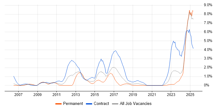 Job vacancy trend for Investment Banking in Chester Job vacancy trend for Investment Banking in Chester