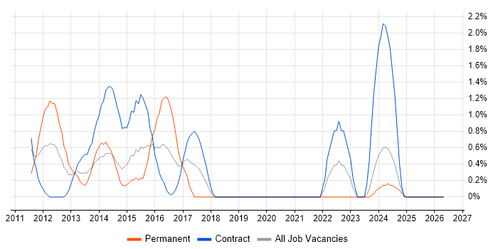 iPad job vacancy trend in Chester