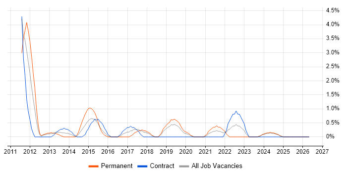 iPhone job vacancy trend in Chester