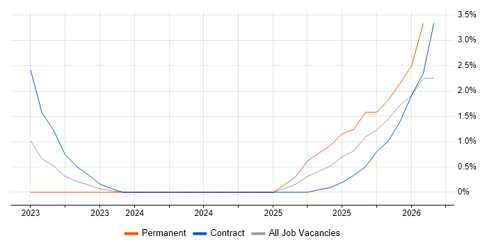 ISO 20022 job vacancy trend in Chester