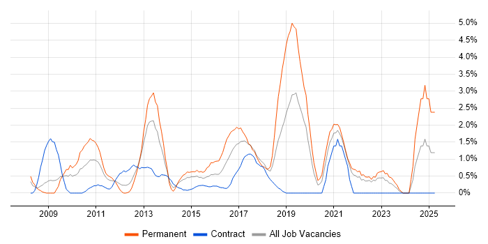 Job vacancy trend for ISO/IEC 27001 in Chester