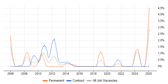 IT Consultant job vacancy trend in Chester