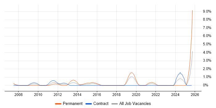 IT Infrastructure Manager job vacancy trend in Chester