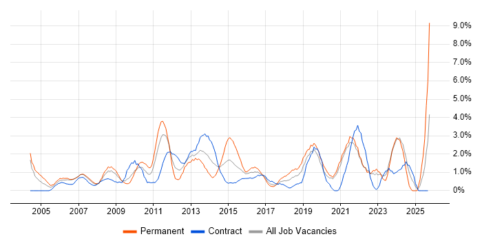 IT Manager job vacancy trend in Chester