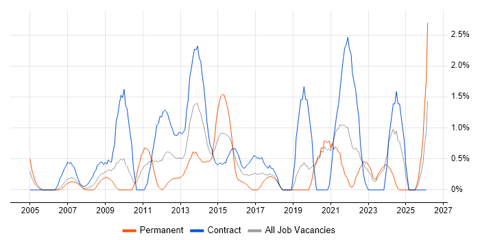 IT Project Manager job vacancy trend in Chester