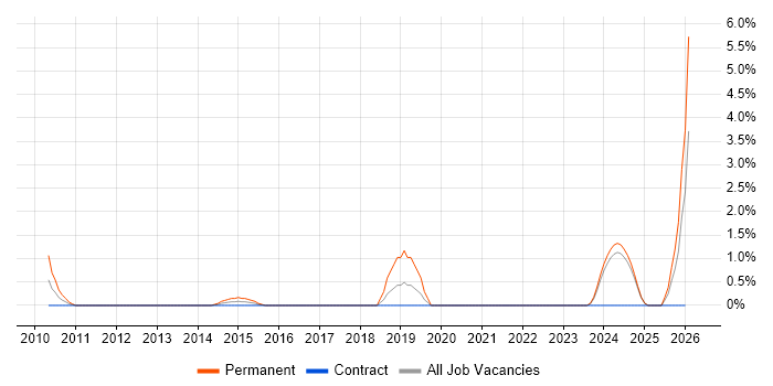IT Recruitment Consultant job vacancy trend in Chester