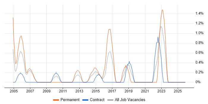 IT Support Technician job vacancy trend in Chester