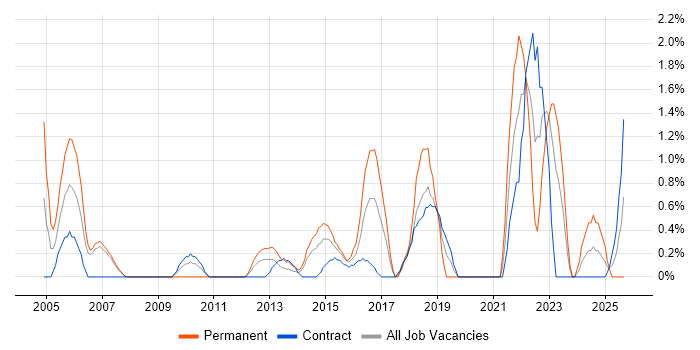 IT Technician job vacancy trend in Chester