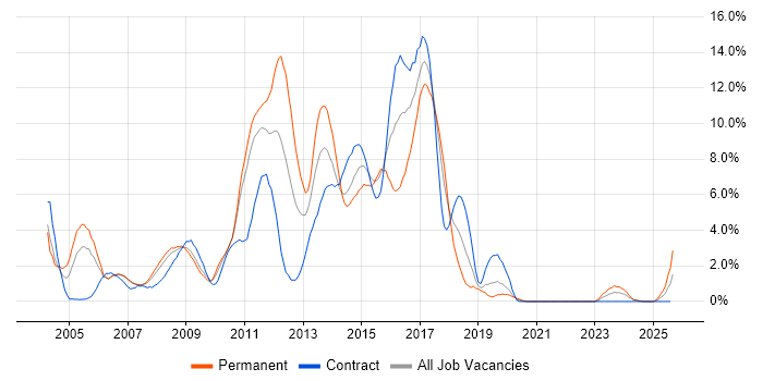 Job vacancy trend for Java Developer in Chester